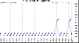 Milwaukee Weather Rain Rate<br>Daily High