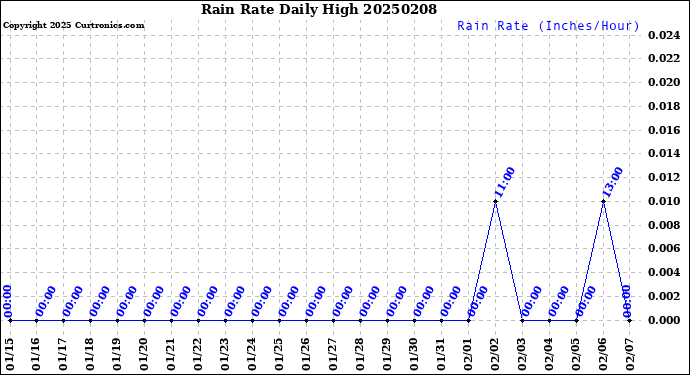 Milwaukee Weather Rain Rate<br>Daily High