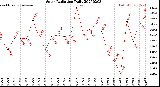 Milwaukee Weather Solar Radiation<br>Daily