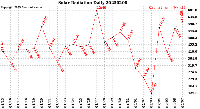 Milwaukee Weather Solar Radiation<br>Daily