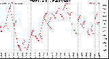 Milwaukee Weather THSW Index<br>Daily High