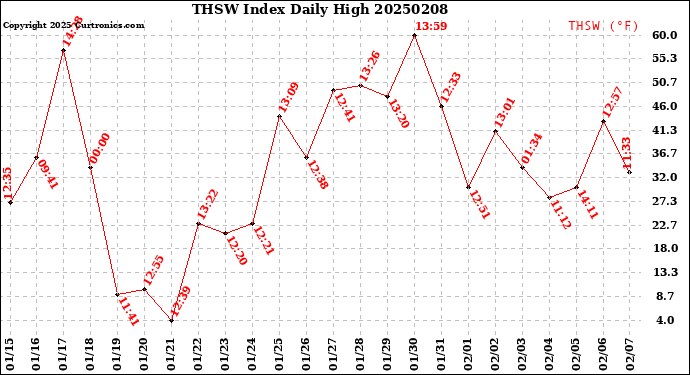 Milwaukee Weather THSW Index<br>Daily High