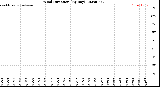 Milwaukee Weather Wind Direction<br>(By Day)