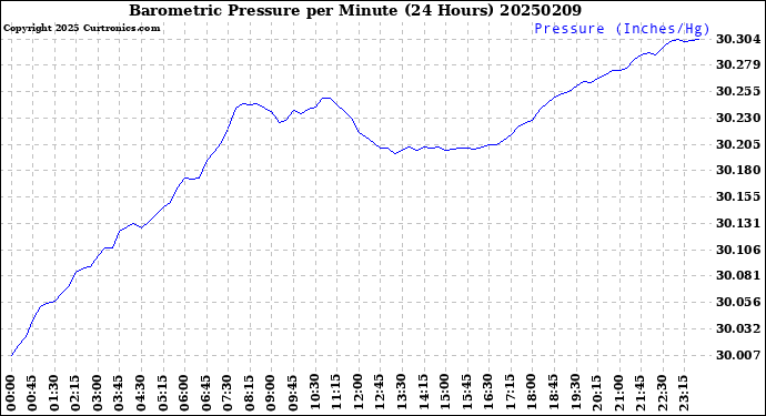 Milwaukee Weather Barometric Pressure<br>per Minute<br>(24 Hours)