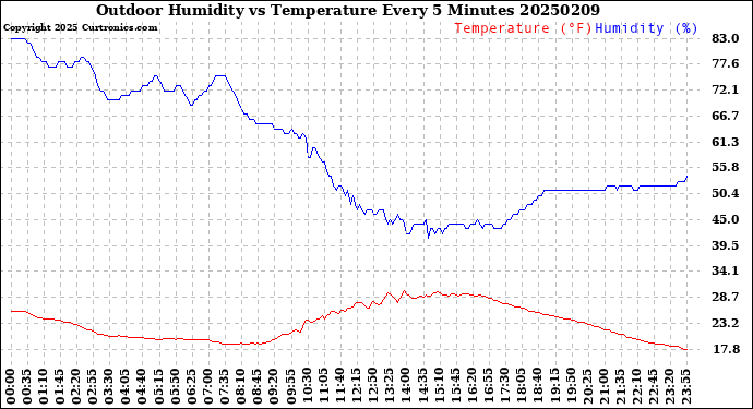 Milwaukee Weather Outdoor Humidity<br>vs Temperature<br>Every 5 Minutes
