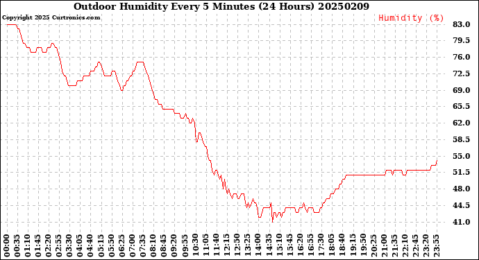 Milwaukee Weather Outdoor Humidity<br>Every 5 Minutes<br>(24 Hours)