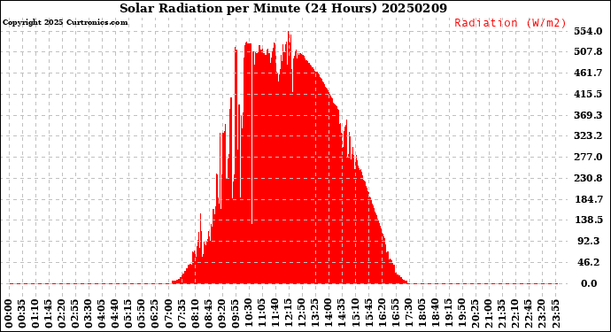 Milwaukee Weather Solar Radiation<br>per Minute<br>(24 Hours)