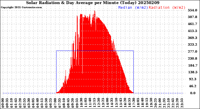 Milwaukee Weather Solar Radiation<br>& Day Average<br>per Minute<br>(Today)