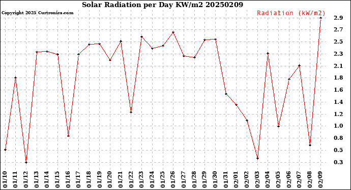 Milwaukee Weather Solar Radiation<br>per Day KW/m2