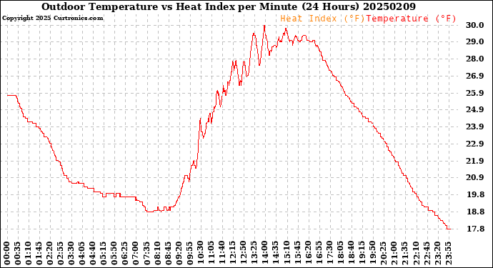 Milwaukee Weather Outdoor Temperature<br>vs Heat Index<br>per Minute<br>(24 Hours)