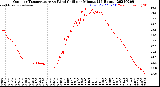 Milwaukee Weather Outdoor Temperature<br>vs Wind Chill<br>per Minute<br>(24 Hours)