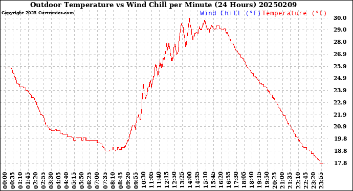 Milwaukee Weather Outdoor Temperature<br>vs Wind Chill<br>per Minute<br>(24 Hours)
