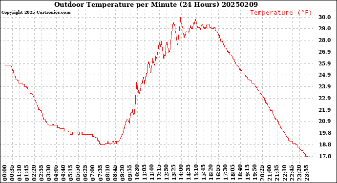 Milwaukee Weather Outdoor Temperature<br>per Minute<br>(24 Hours)