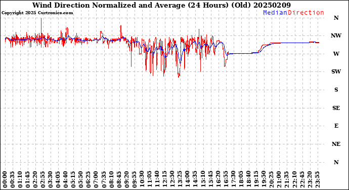 Milwaukee Weather Wind Direction<br>Normalized and Average<br>(24 Hours) (Old)