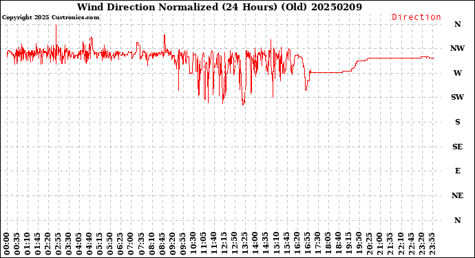Milwaukee Weather Wind Direction<br>Normalized<br>(24 Hours) (Old)