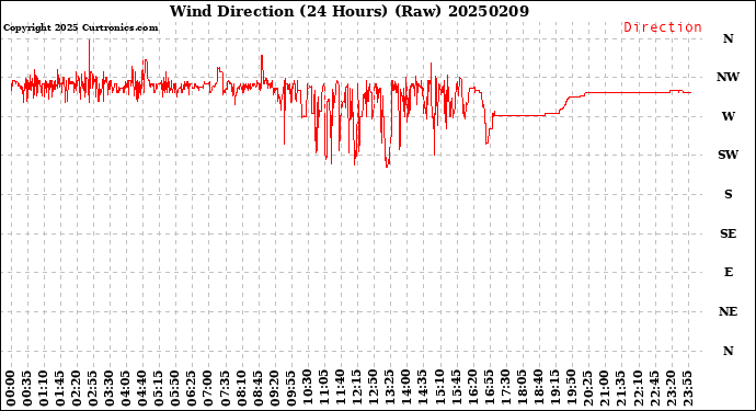 Milwaukee Weather Wind Direction<br>(24 Hours) (Raw)