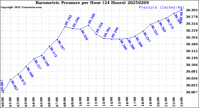 Milwaukee Weather Barometric Pressure<br>per Hour<br>(24 Hours)