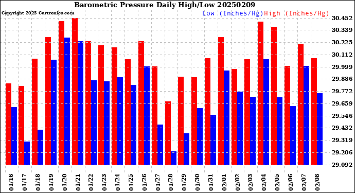 Milwaukee Weather Barometric Pressure<br>Daily High/Low