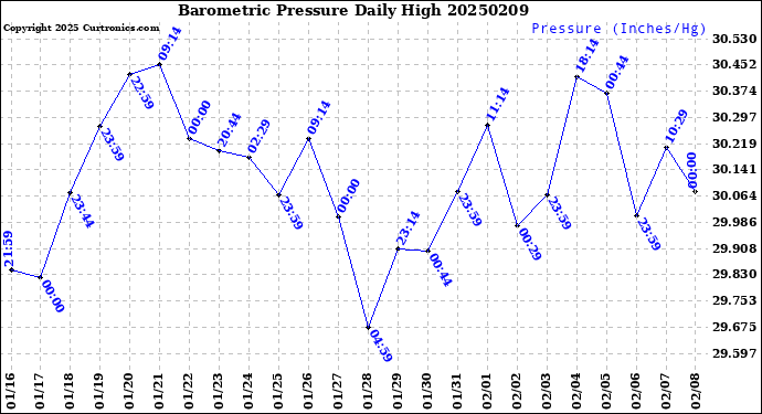 Milwaukee Weather Barometric Pressure<br>Daily High