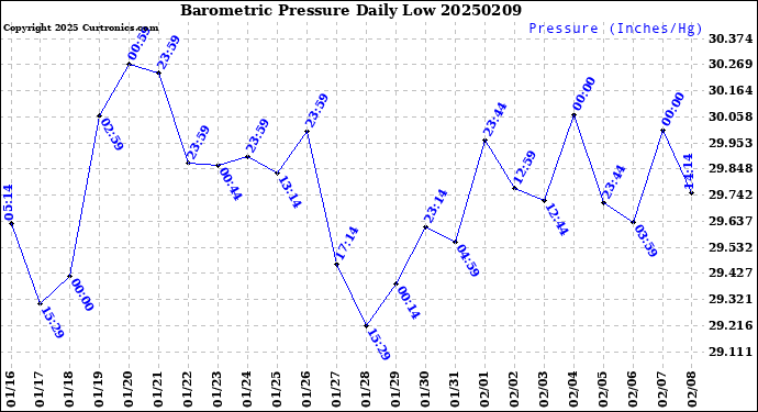 Milwaukee Weather Barometric Pressure<br>Daily Low