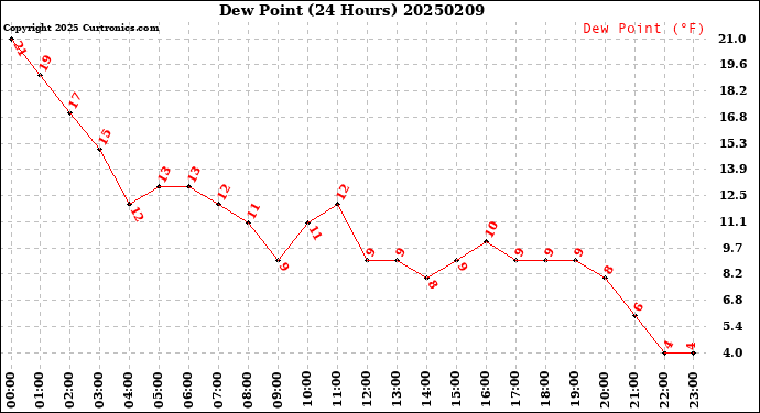 Milwaukee Weather Dew Point<br>(24 Hours)