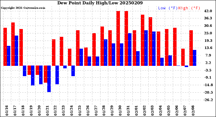 Milwaukee Weather Dew Point<br>Daily High/Low