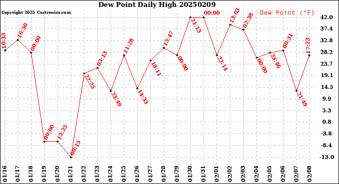 Milwaukee Weather Dew Point<br>Daily High