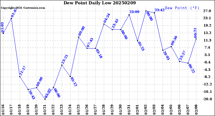 Milwaukee Weather Dew Point<br>Daily Low