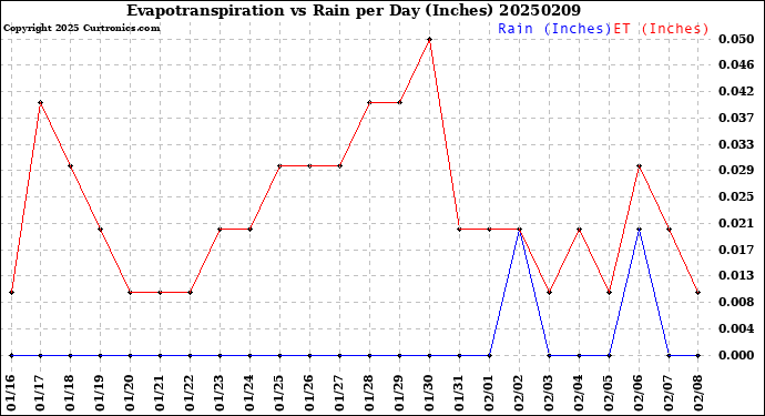 Milwaukee Weather Evapotranspiration<br>vs Rain per Day<br>(Inches)