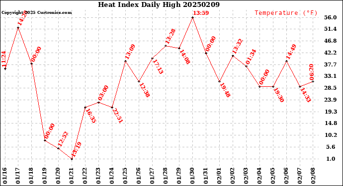 Milwaukee Weather Heat Index<br>Daily High