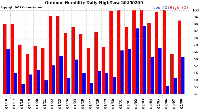 Milwaukee Weather Outdoor Humidity<br>Daily High/Low