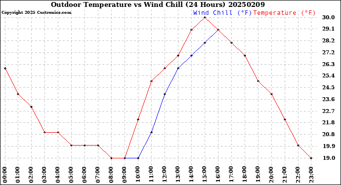 Milwaukee Weather Outdoor Temperature<br>vs Wind Chill<br>(24 Hours)