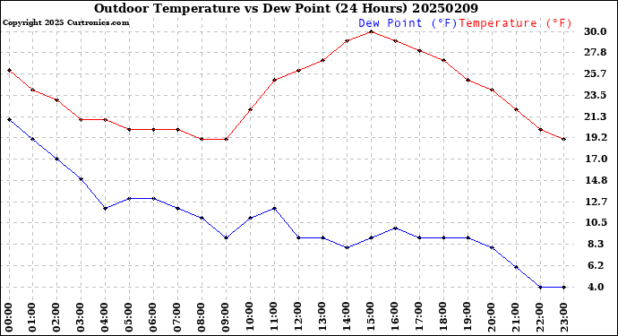 Milwaukee Weather Outdoor Temperature<br>vs Dew Point<br>(24 Hours)