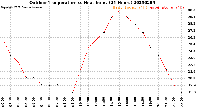 Milwaukee Weather Outdoor Temperature<br>vs Heat Index<br>(24 Hours)
