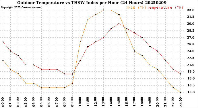 Milwaukee Weather Outdoor Temperature<br>vs THSW Index<br>per Hour<br>(24 Hours)