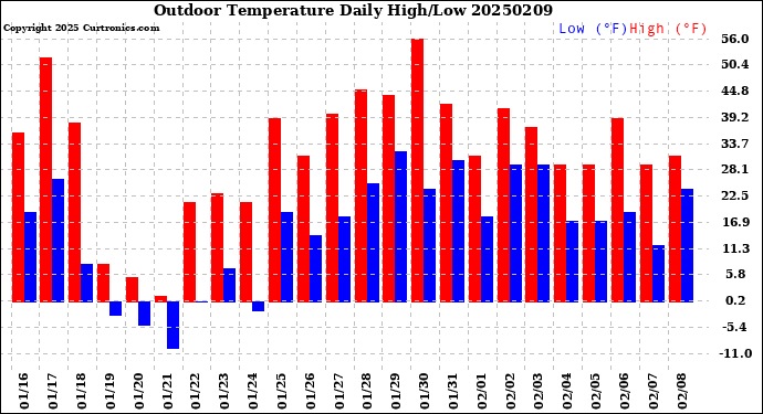 Milwaukee Weather Outdoor Temperature<br>Daily High/Low