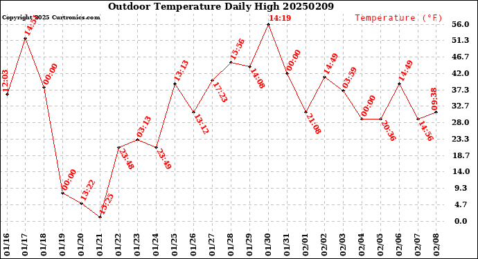 Milwaukee Weather Outdoor Temperature<br>Daily High