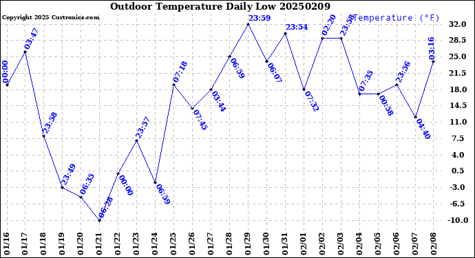 Milwaukee Weather Outdoor Temperature<br>Daily Low