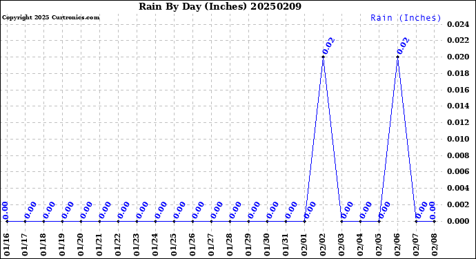 Milwaukee Weather Rain<br>By Day<br>(Inches)