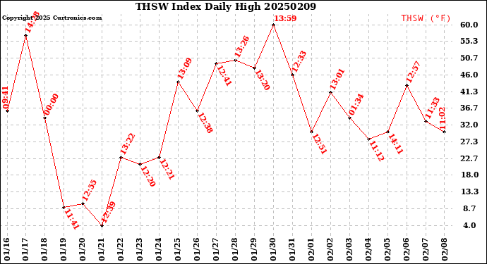 Milwaukee Weather THSW Index<br>Daily High