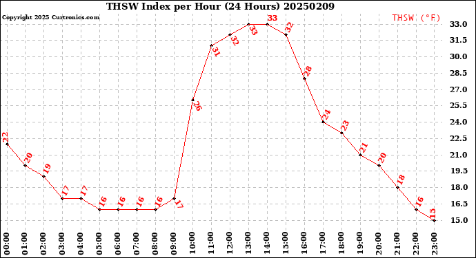 Milwaukee Weather THSW Index<br>per Hour<br>(24 Hours)