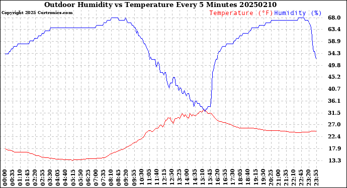 Milwaukee Weather Outdoor Humidity<br>vs Temperature<br>Every 5 Minutes