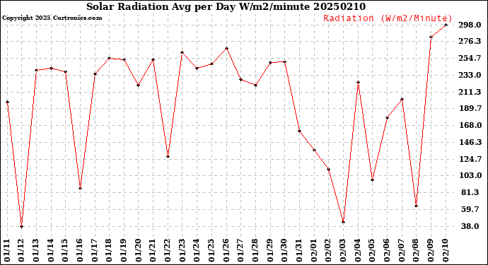 Milwaukee Weather Solar Radiation<br>Avg per Day W/m2/minute