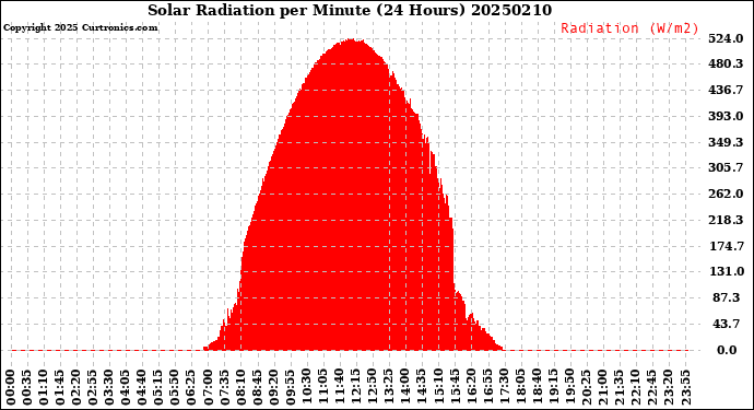 Milwaukee Weather Solar Radiation<br>per Minute<br>(24 Hours)