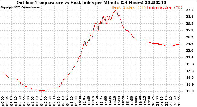 Milwaukee Weather Outdoor Temperature<br>vs Heat Index<br>per Minute<br>(24 Hours)