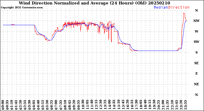Milwaukee Weather Wind Direction<br>Normalized and Average<br>(24 Hours) (Old)