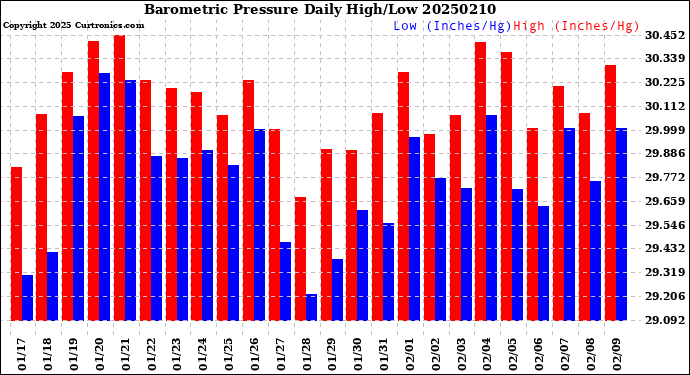Milwaukee Weather Barometric Pressure<br>Daily High/Low