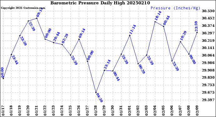 Milwaukee Weather Barometric Pressure<br>Daily High