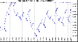 Milwaukee Weather Barometric Pressure<br>Daily Low