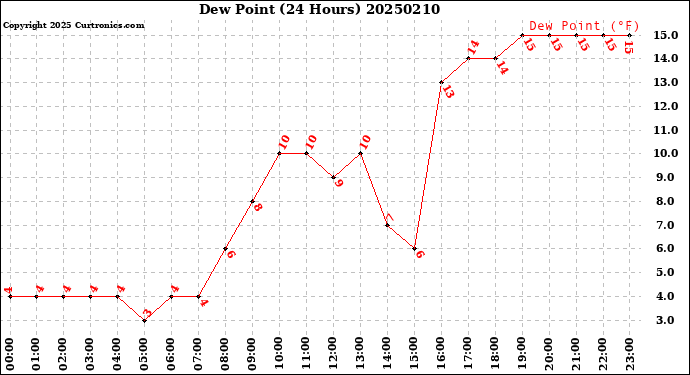 Milwaukee Weather Dew Point<br>(24 Hours)